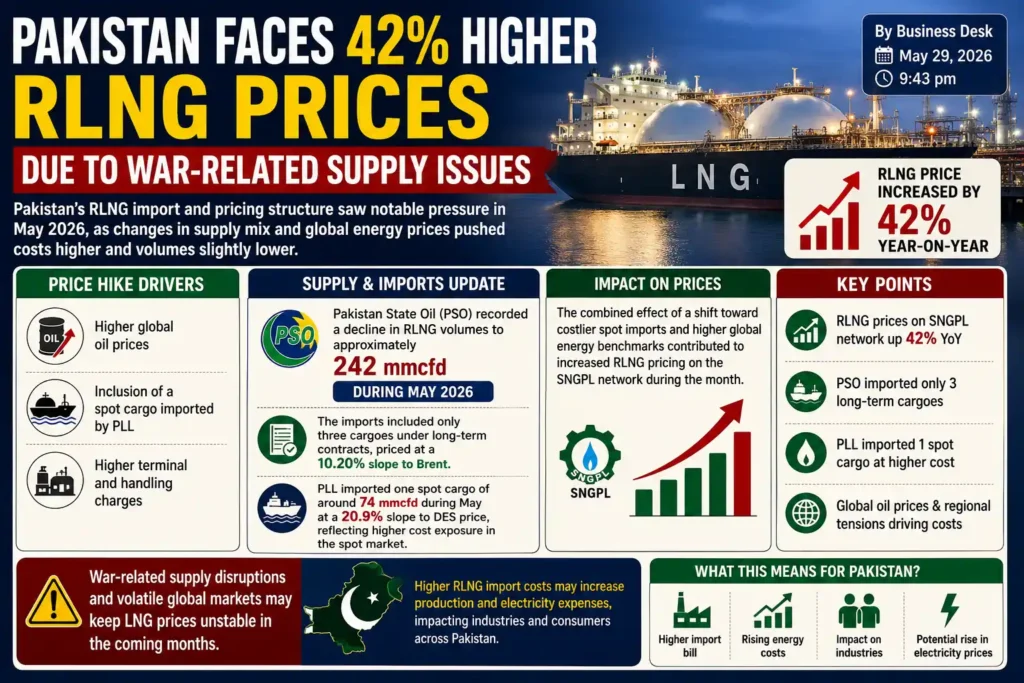 Pakistan Faces 42% Higher RLNG Prices Due to War-Related Supply Issues