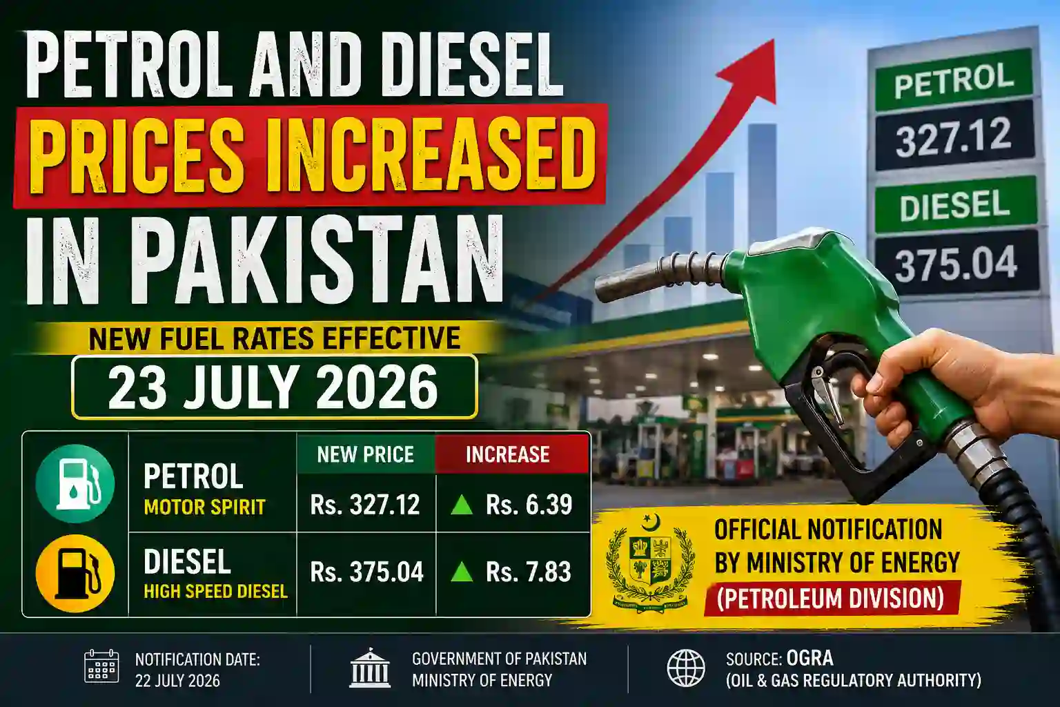 Petrol and Diesel Prices Increased in Pakistan