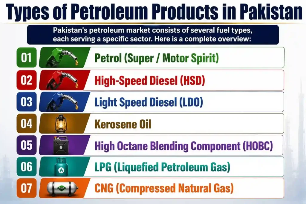 Today’s Petrol, Diesel and All Fuel Prices in Pakistan – July 2026