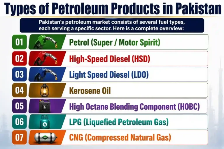Today’s Petrol, Diesel and All Fuel Prices in Pakistan – July 2026